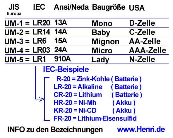 Akku-Batterie-Bezeichnung-Groessen-2017-Henri599d80de9ba95