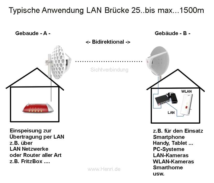 Anwendung_LAN_Richtfunk_1500m_66-810-05090