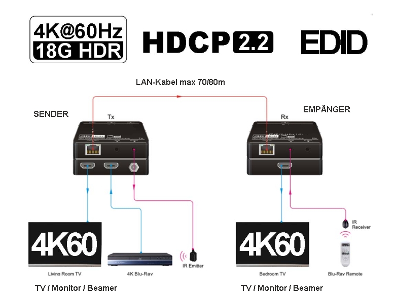 HDMI_ueber_ein_LAN-Kabel_CAT6_CAT7_53-680-03160_Plan
