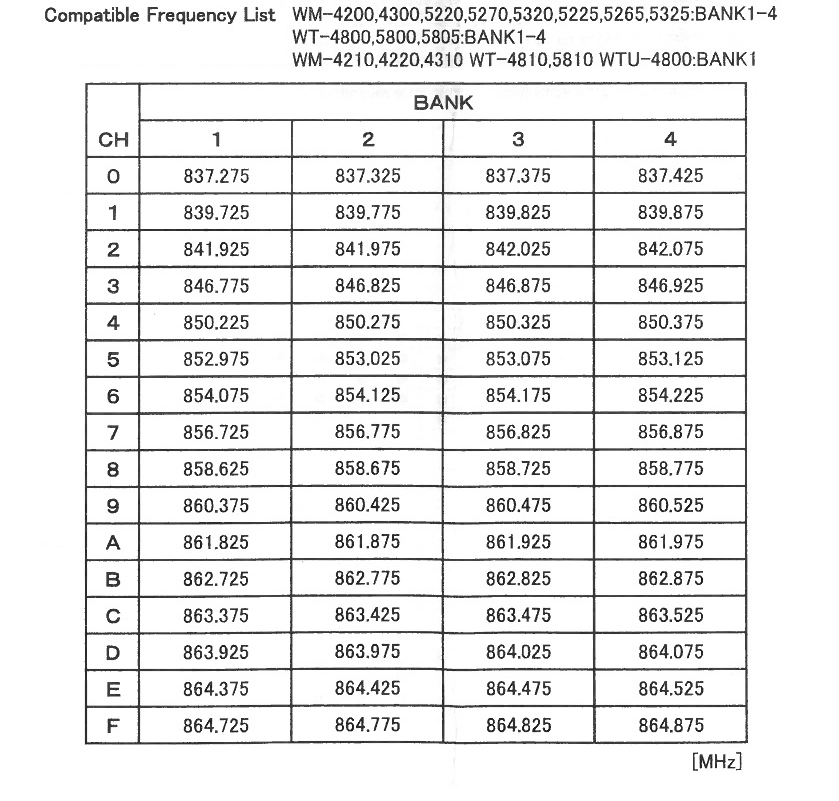 TOA_WM5225_Tabelle